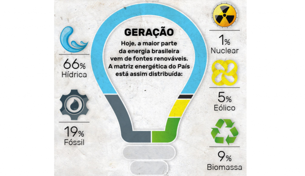 Entenda a geração e o consumo de energia no Brasil